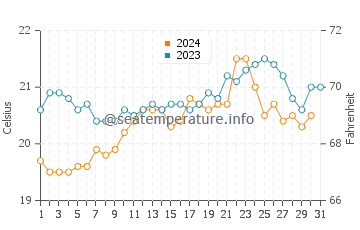 Eagle Bay water temp chart in December