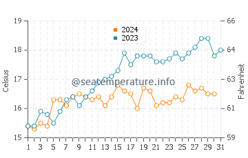 Eaglehawk Neck water temp chart in December