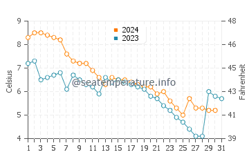 Wassertemperatur East Arm Grand Traverse Bay im Dezember