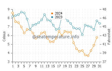 East Greenwich water temp chart in December