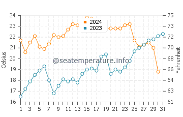 Wassertemperatur East London im Dezember