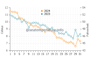 Temperatura da água em East Lyme em dezembro