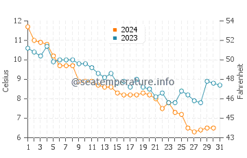 East Moriches water temp chart in December
