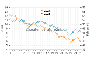Temperatura da água em East Rockaway em dezembro