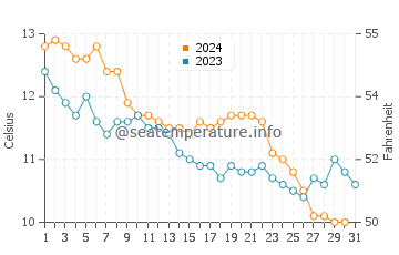 Eastbourne water temp chart in December