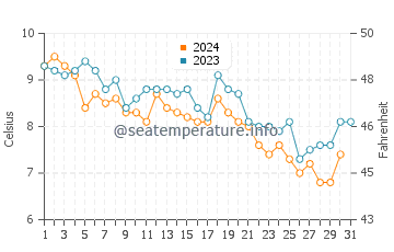 Eastham water temp chart in December