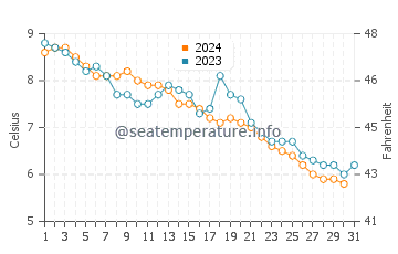 Eastport water temp chart in December