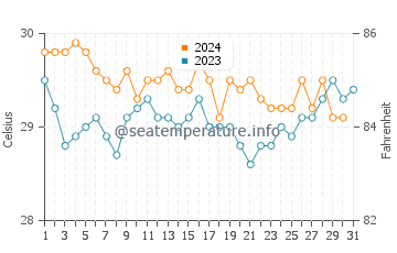 Temperatura vode u Ebon u prosincu