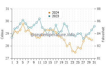 Ebute Ikorodu water temp chart in December