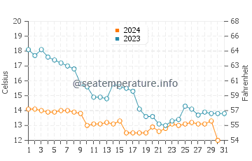 Eceabat water temp chart in December
