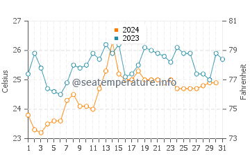 Temperatura del agua en La Libertad en diciembre