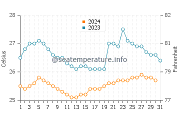 Temperature dell'acqua a Pedernales a dicembre