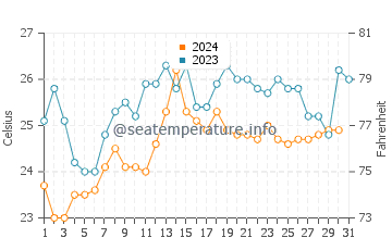 Salinas water temp chart in December