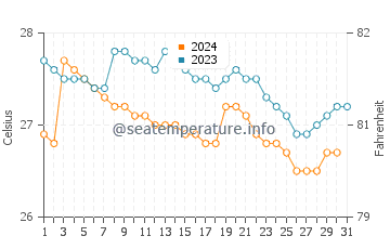 Temperature dell'acqua a Valdez a dicembre