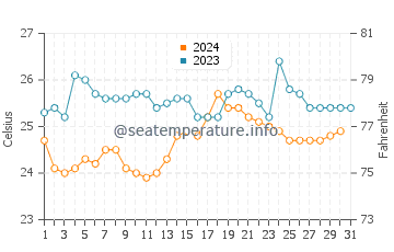 Temperatura del agua en Valdivia en diciembre