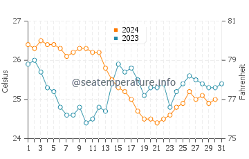 Edd water temp chart in December