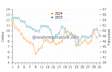 Edenton water temp chart in December