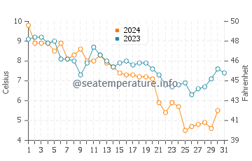 Edgartown water temp chart in December