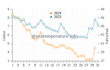 Wassertemperatur Edgemere im Dezember