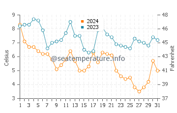 Edgewood Beach water temp chart in December