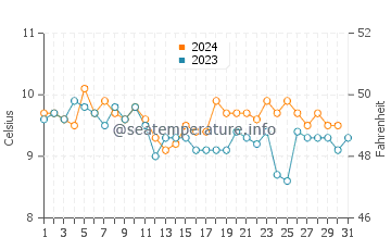 Wassertemperatur Edmonds im Dezember