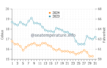 Temperatura del agua en Edremit en diciembre