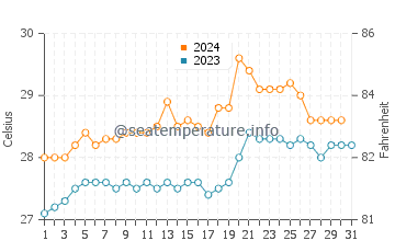 Temperatura del agua en Éfaté en diciembre