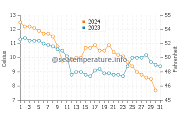 Wassertemperatur Eforie Nord im Dezember