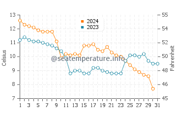 Wassertemperatur Eforie Sud im Dezember