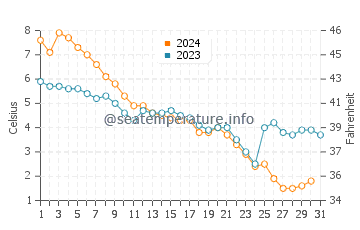 Temperature dell'acqua a Egg Harbor a dicembre