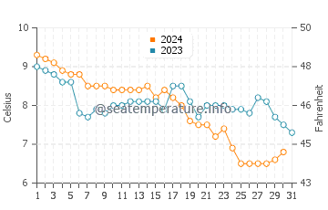 Egmond Aan Zee water temp chart in December