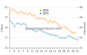 Températures de l'eau à Egremni en décembre