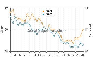 Températures de l'eau à Eguia en décembre