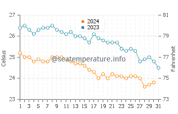 Temperatura vode u Coral Bay u prosincu