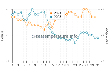 Ehukai Beach Park water temp chart in December
