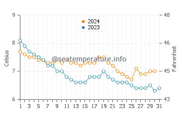 Températures de l'eau à Eide en décembre