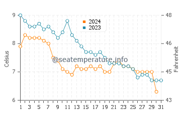 Températures de l'eau à Eikelandsosen en décembre