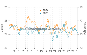 Temperatura del agua en Ein Bokek en diciembre