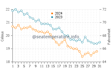 Temperatura vode u El Alamein u prosincu