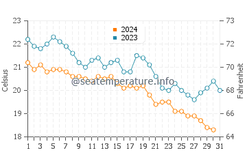 Temperature dell'acqua ad Al-Arish a dicembre