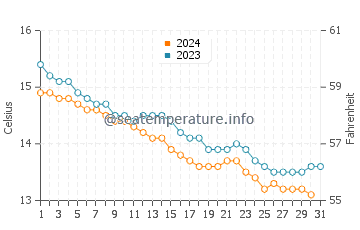 El Astillero water temp chart in December