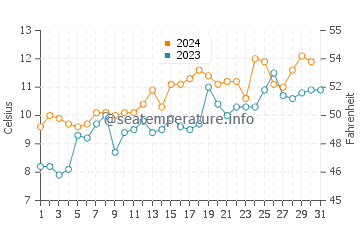El Calafate water temp chart in December