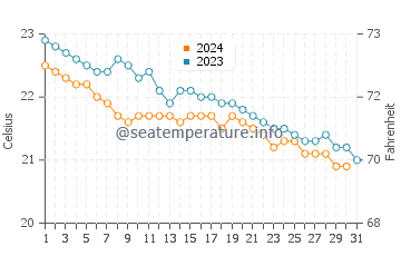 El Caleton water temp chart in December
