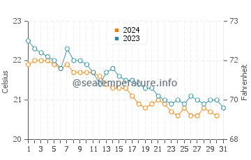 El Confital water temp chart in December