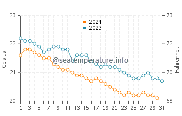 El Cotillo water temp chart in December
