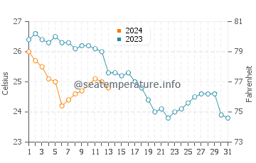 Temperature dell'acqua a El Cuyo a dicembre