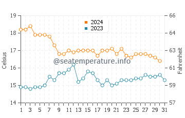 El Dedo water temp chart in December