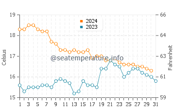 El Ejido water temp chart in December
