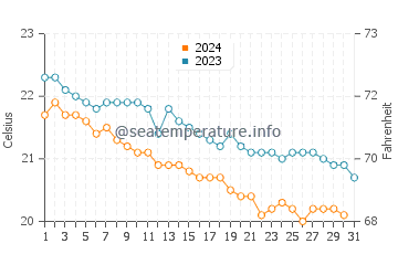 El Golfo water temp chart in December