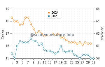 El Gorguel water temp chart in December